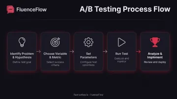 5-step email A/B testing framework process from problem identification to implementation