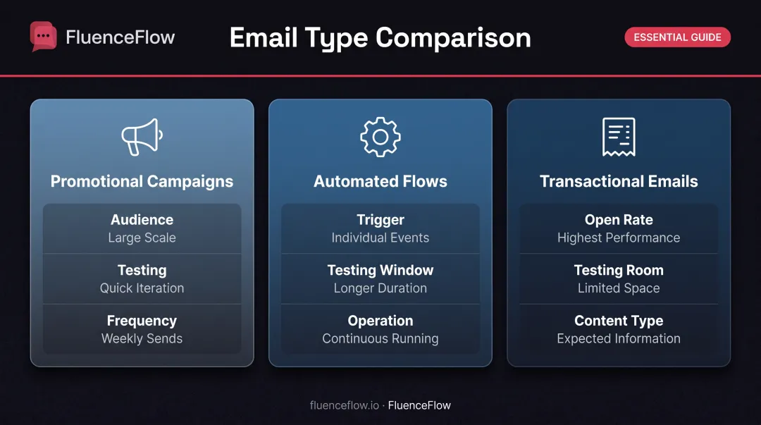 Three email testing types comparison showing campaign promotional flow and transactional differences