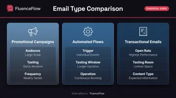 Three email testing types comparison showing campaign promotional flow and transactional differences