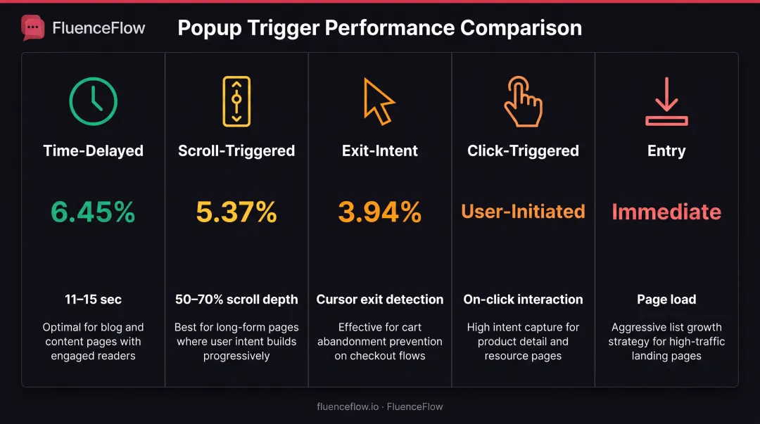 Five trigger-based popup types comparison showing timing performance and best use cases