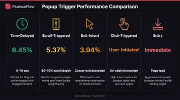 Five trigger-based popup types comparison showing timing performance and best use cases