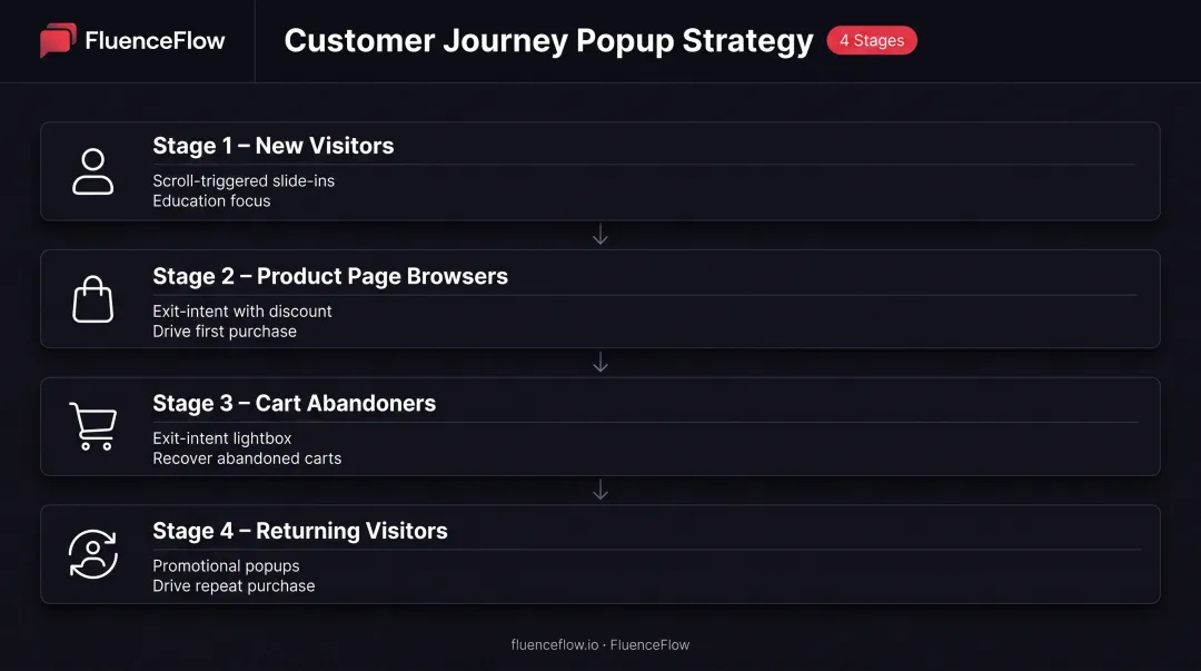 Customer journey stage popup strategy matching visitor type to optimal popup format