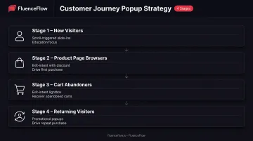 Customer journey stage popup strategy matching visitor type to optimal popup format