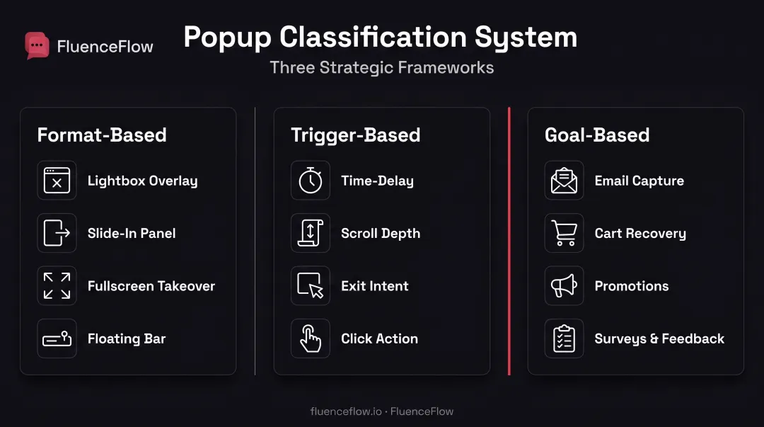 Three-category popup classification system showing format trigger and goal types