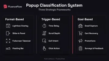 Three-category popup classification system showing format trigger and goal types