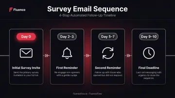 4-step post-purchase survey email timing sequence day-by-day schedule