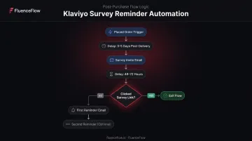 Klaviyo post-purchase survey reminder automation flow logic diagram