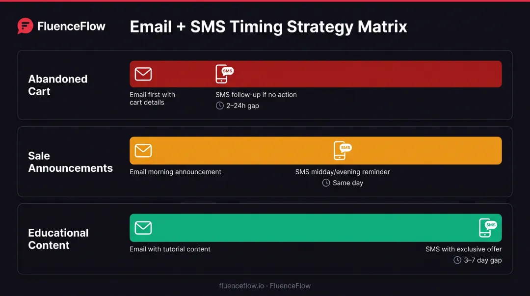 Optimal timing gap matrix for three integration use cases from cart to education