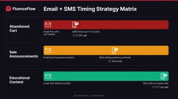 Optimal timing gap matrix for three integration use cases from cart to education