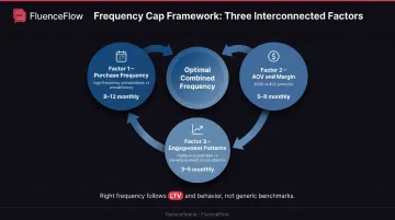 Combined frequency management framework showing three factors determining message cap strategy