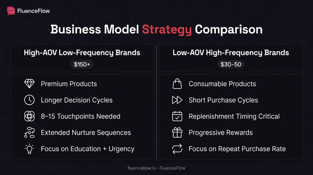 Business model comparison chart showing high-AOV versus low-AOV integration strategies