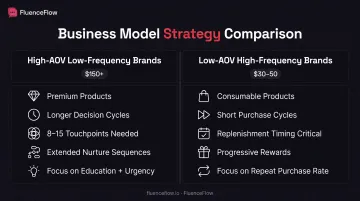 Business model comparison chart showing high-AOV versus low-AOV integration strategies
