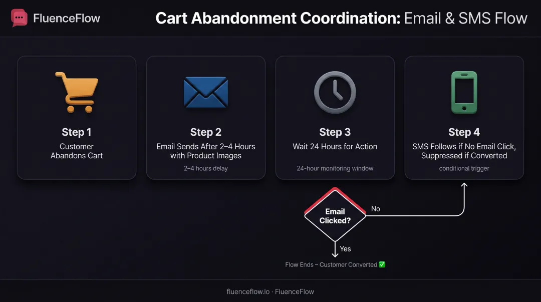 4-step cart abandonment coordination workflow from email send to SMS suppression logic
