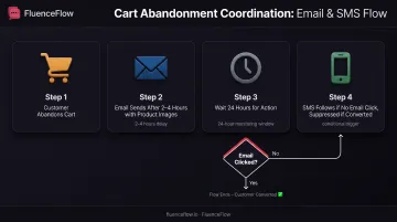 4-step cart abandonment coordination workflow from email send to SMS suppression logic