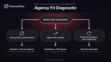 Marketing agency selection decision framework matching business constraint to agency type