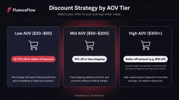 Email opt-in incentive comparison by AOV tier low mid high brands