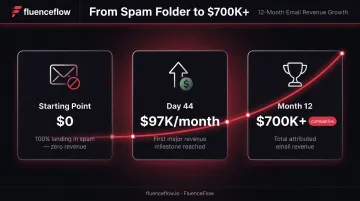 Email revenue growth timeline from zero to 700K over 12 months