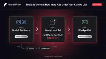 Meta Lead Ads to Klaviyo email list sync workflow for DTC brands