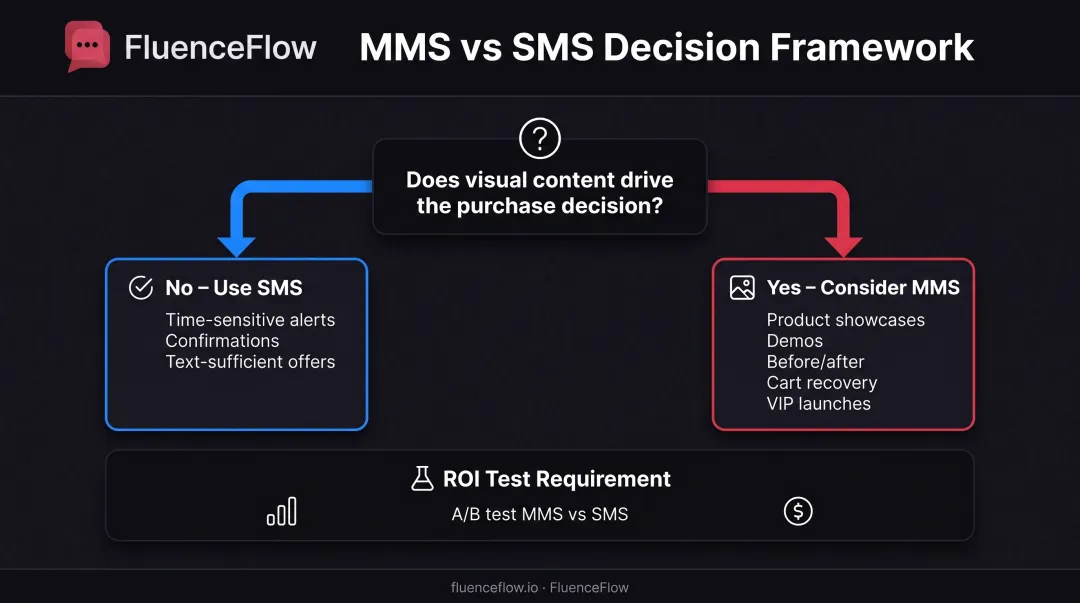 MMS versus SMS decision framework flowchart for e-commerce campaign selection