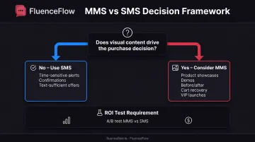 MMS versus SMS decision framework flowchart for e-commerce campaign selection