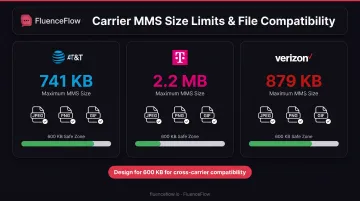 Major US carrier MMS file size limits and format compatibility comparison chart