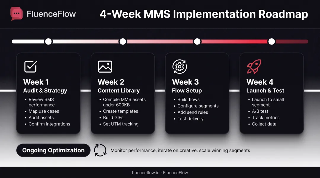 Four-week MMS marketing implementation roadmap timeline with key milestones