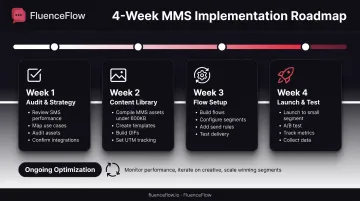 Four-week MMS marketing implementation roadmap timeline with key milestones