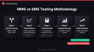Five-step MMS campaign testing and optimization process workflow diagram