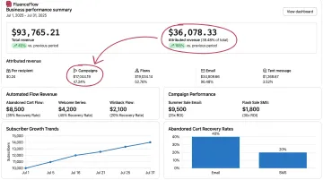 Email and SMS revenue performance dashboard showing automated flow results and campaign metrics