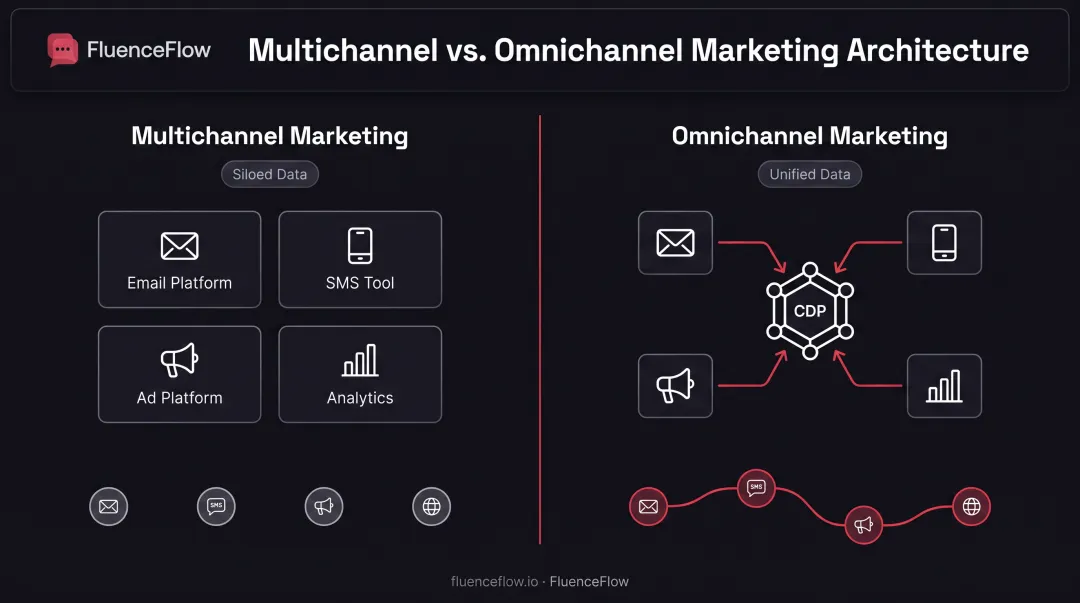Multichannel versus omnichannel marketing data flow and customer experience comparison