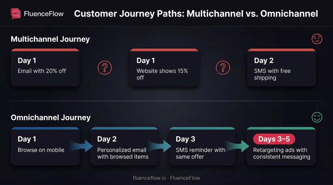 Customer journey comparison showing multichannel versus omnichannel approach side by side