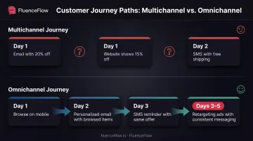 Customer journey comparison showing multichannel versus omnichannel approach side by side