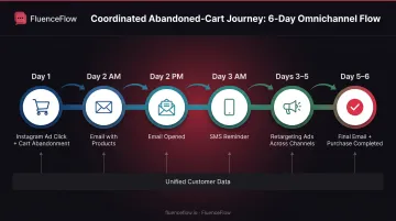 Six-step omnichannel abandoned cart recovery journey from ad click to purchase