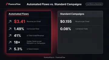 Automated email flows versus campaign emails revenue and conversion rate comparison