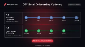 DTC onboarding email sequence cadence subscriber versus post-purchase timing framework