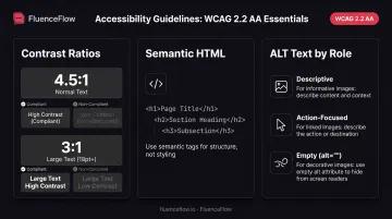 Email accessibility requirements including WCAG contrast ratios and ALT text guidelines