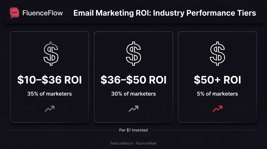 Email marketing ROI comparison showing three performance tiers from $10 to $50+ per dollar invested