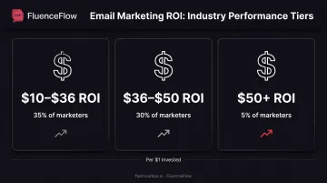Email marketing ROI comparison showing three performance tiers from $10 to $50+ per dollar invested