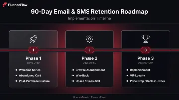 3-phase DTC marketing automation workflow implementation roadmap over 90 days