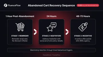 3-step abandoned cart email sequence timing and message strategy flow diagram