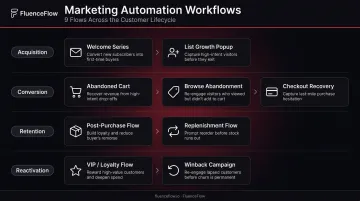 9 DTC marketing automation workflows mapped across customer lifecycle stages