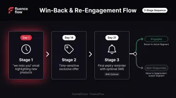 Win-back email flow three-step sequence with lapse timing and sunset strategy