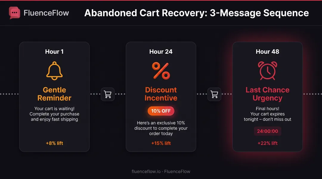 Three-step abandoned cart SMS recovery sequence timeline showing message timing and conversion strategy