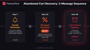 Three-step abandoned cart SMS recovery sequence timeline showing message timing and conversion strategy