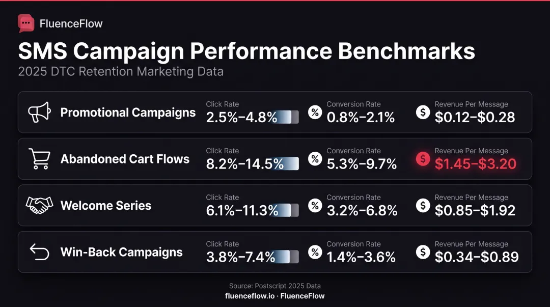 SMS campaign performance benchmarks comparison table showing click rates conversion rates and revenue metrics