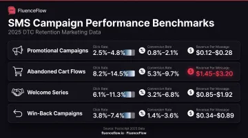 SMS campaign performance benchmarks comparison table showing click rates conversion rates and revenue metrics
