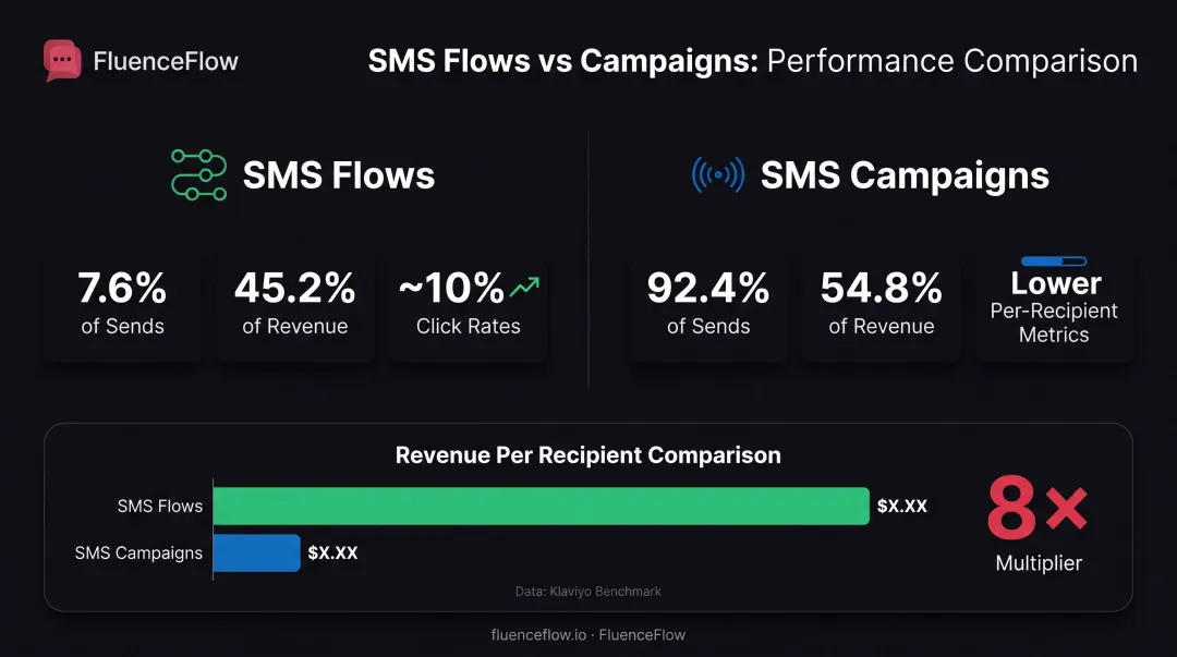 Klaviyo SMS flows versus campaigns performance comparison showing revenue contribution and send volume