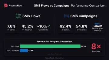 Klaviyo SMS flows versus campaigns performance comparison showing revenue contribution and send volume