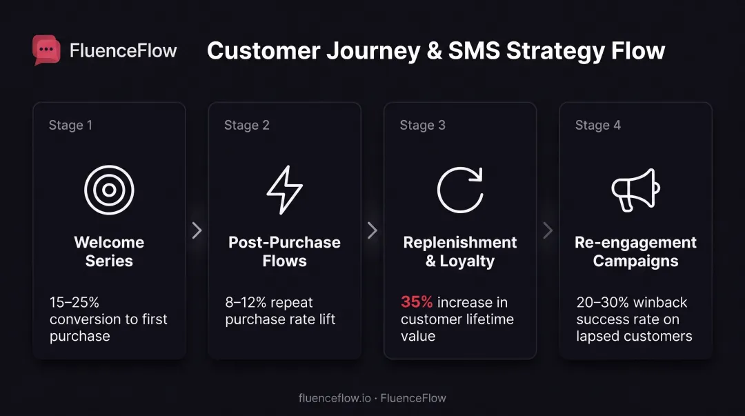 Four-stage customer journey framework showing SMS campaign types for acquisition activation retention and win-back