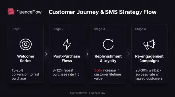 Four-stage customer journey framework showing SMS campaign types for acquisition activation retention and win-back